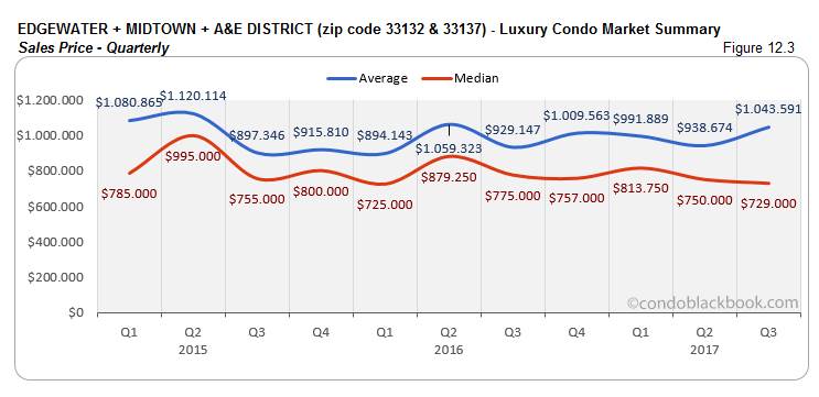 Edgewater + Midtown + A & E District Luxury Condo Market Summary Sales Price-Quarterly