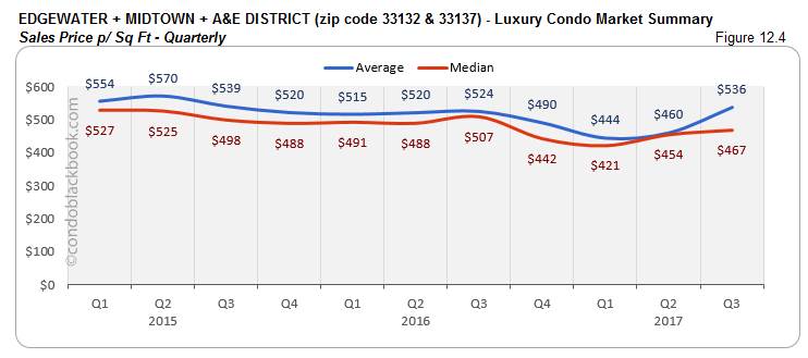 Edgewater + Midtown + A & E District Luxury Condo Market Summary Sales Price p/ Sq Ft-Quarterly