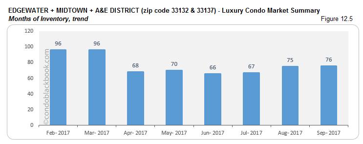 Edgewater +Midtown + A & E District Luxury Condo Market Summary Months of Inventory, trend