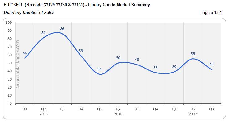 Brickell Luxury Condo Market Summary Quarterly Number of Sales