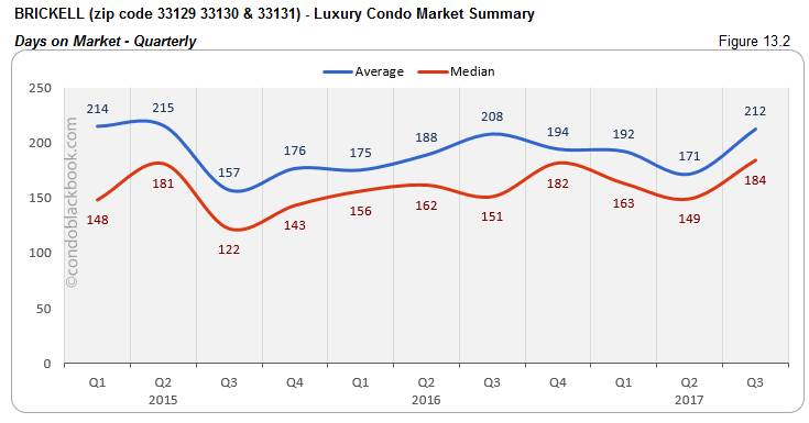 Brickell Luxury Condo Market Summary Days on Market-Quarterly