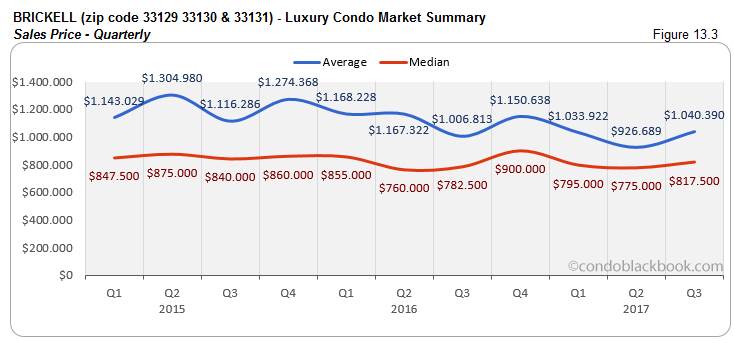Brickell Luxury Condo Market Summary Sales Price-Quarterly