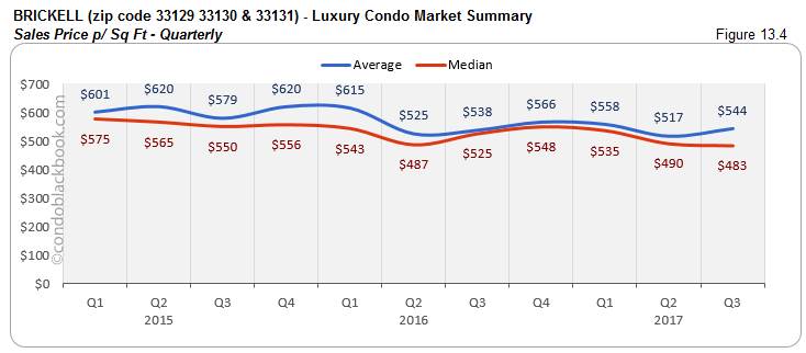 Brickell Luxury Condo Market Summary Sales Price p/ Sq Ft-Quarterly