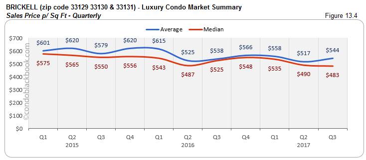 Brickell Luxury Condo Market Summary Sales Price p/ Sq Ft-Quarterly