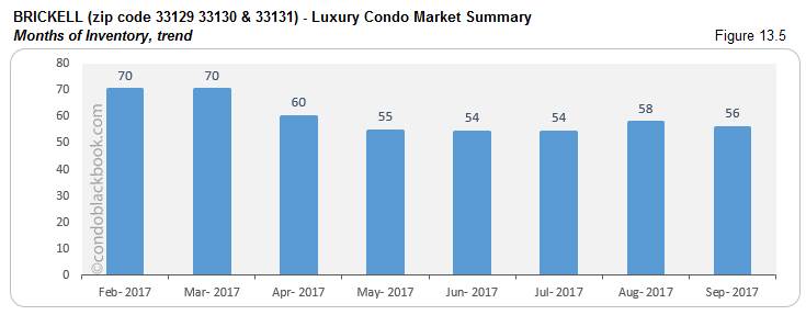 Brickell Luxury Condo Market Summary Months of inventory, trend