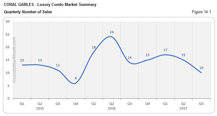 Coral Gables-Luxury Condo Market Summary Quarterly Number of Sales