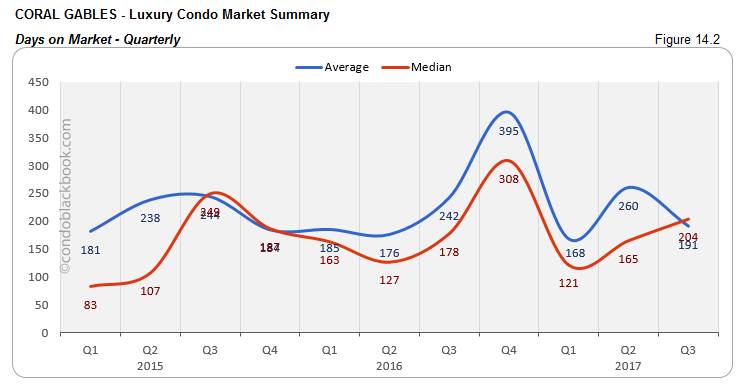 Coral Gables-Luxury Condo Market Summary Days on Market-Quarterly