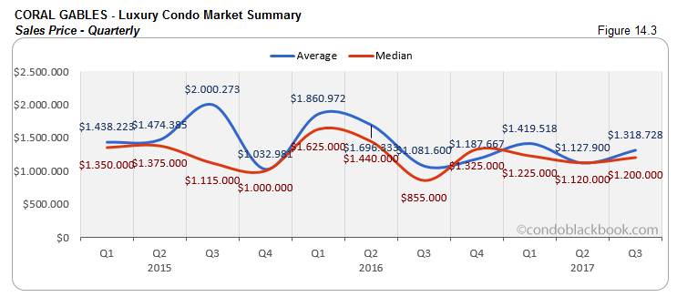 Coral Gables-Luxury Condo Market Summary Sales Price-Quarterly