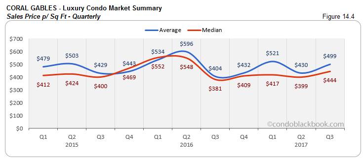 Coral Gables-Luxury Condo Market Summary Sales Price p/ Sq Ft-Quarterly