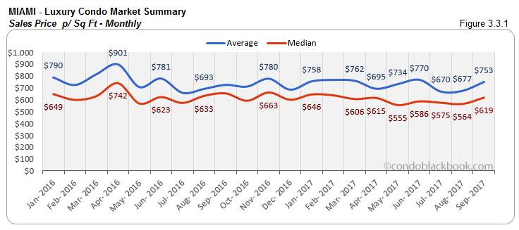 Miami-Luxury Condo Market Summary Sales Price p/ Sq Ft-Monthly