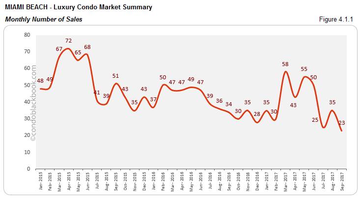 Miami Beach-Luxury Condo Market Summary Monthly Number of Sales