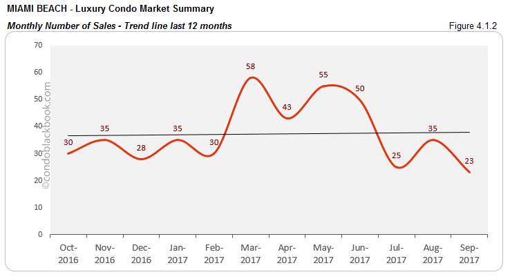 Miami Beach-Luxury Condo Market Summary Monthly Number of Sales-Trend line for last 12 months       