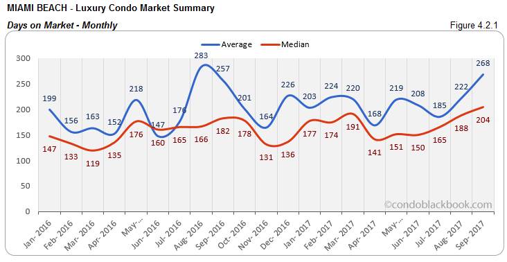 Miami Beach-Luxury Condo Market Summary Days on Market-Monthly