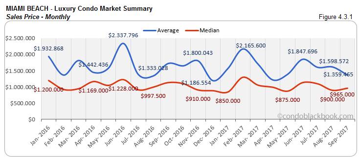 Miami Beach-Luxury Condo Market Summary Sales Price-Monthly