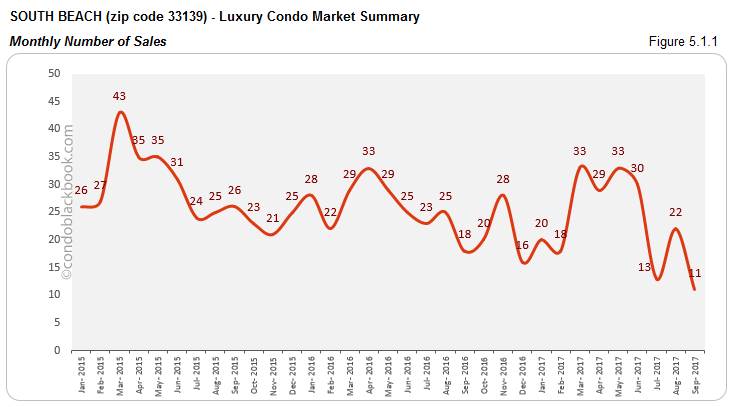 South Beach-Luxury Condo Market Summary Monthly Number of Sales
