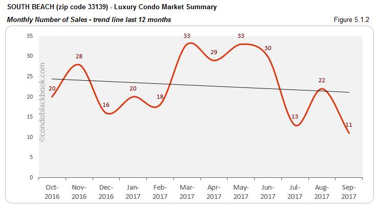 South Beach-Luxury Condo Market Summary Monthly Number of Sales-trend line last 12 months