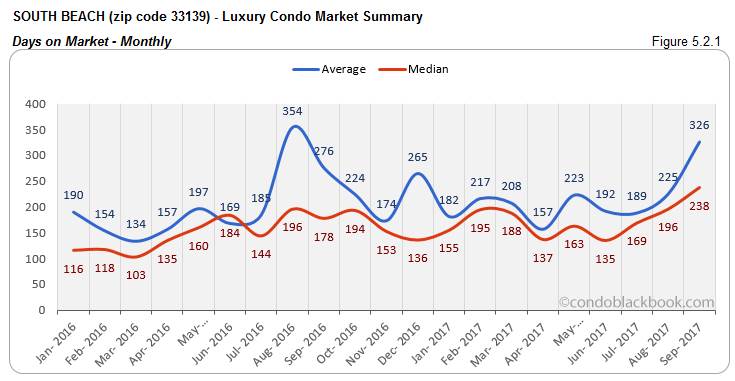 South Beach-Luxury Condo Market Summary Days on Market-Monthly
