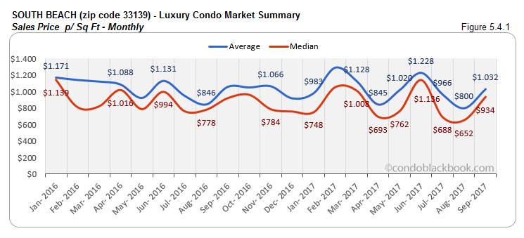 South Beach-Luxury Condo Market Summary Sales Price p/ Sf Ft-Monthly