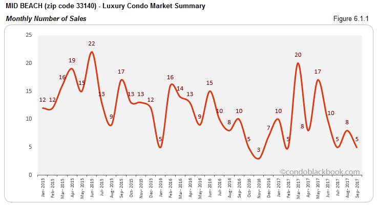 Mid Beach-Luxury Condo Market Summary Monthly Number of Sales