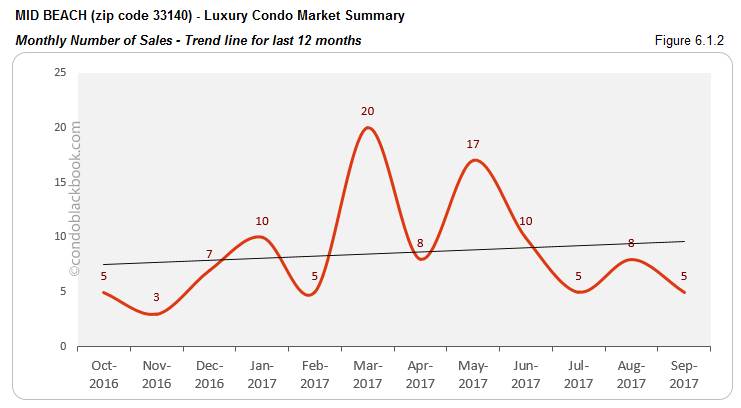 Mid Beach-Luxury Condo Market Summary Monthly Number of Sales-Trend line for last 12 months