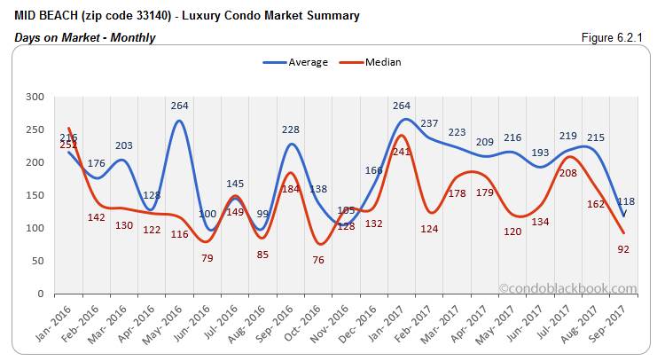 Mid Beach-Luxury Condo Market Summary Days on Market-Monthly