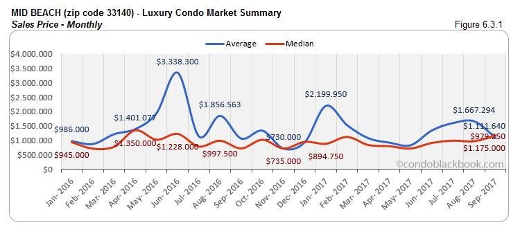 Mid Beach-Luxury Condo Market Summary Sales Price-Monthly