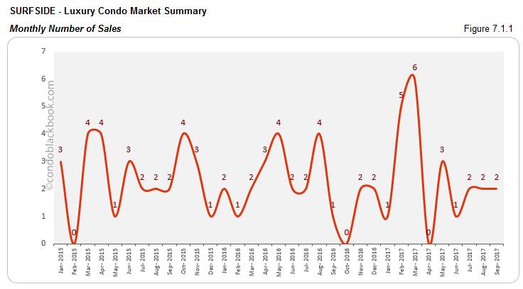 Surfside-Luxury Condo Market Summary Monthly Number of Sales