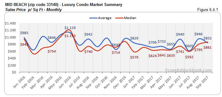 Mid Beach-Luxury Condo Market Summary Sales Price p/ Sq Ft-Monthly