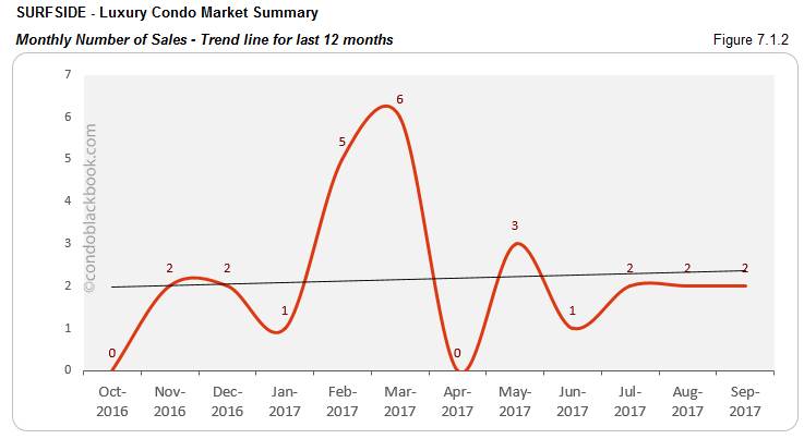 Surfside-Luxury Condo Market Summary Monthly Number of Sales-Trend line for last 12 months