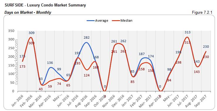 Surfside-Luxury Condo Market Summary Days on Market-Monthly