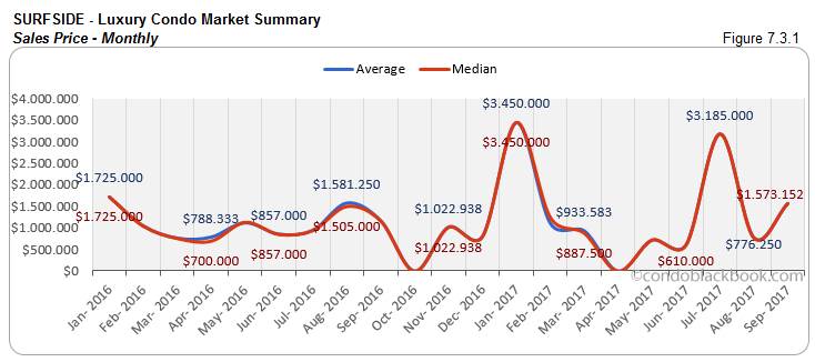 Surfside-Luxury Condo Market Summary Sales Price-Monthly