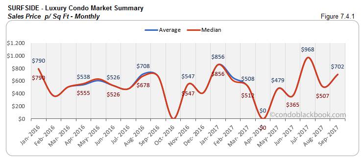 Surfside-Luxury Condo Market Summary Sales Price p/ Sq Ft-Monthly