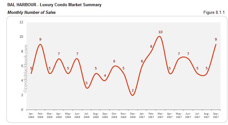 Bal Harbour-Luxury Condo Market Summary Monthly Number of Sales