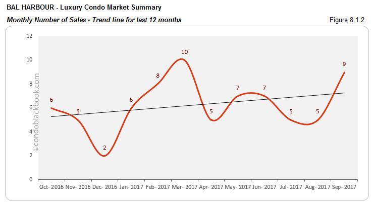 Bal Harbour-Luxury Condo Market Summary Monthly Number of Sales-Trend line for last 12 months