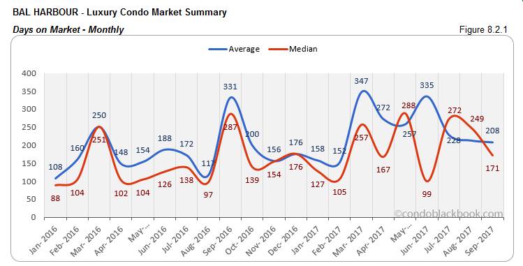 Bal Harbour-Luxury Condo Market Summary Days on Market-Monthly