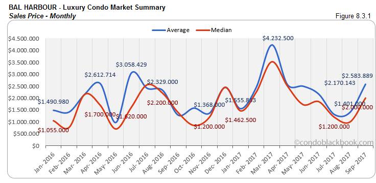 Bal Harbour-Luxury Condo Market Summary Sales Price-Monthly