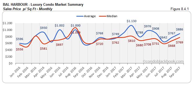 Bal Harbour- Luxury Condo Market Summary Sales Price p/ Sq Ft- Monthly
