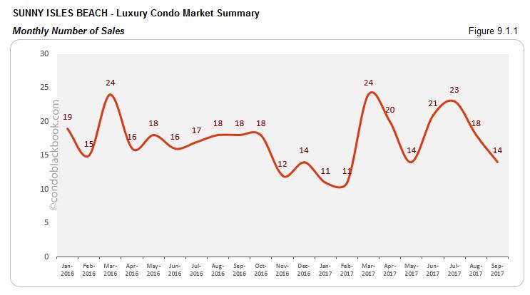Sunny Isles Beach-Luxury Condo Market Summary Monthly Number of Sales