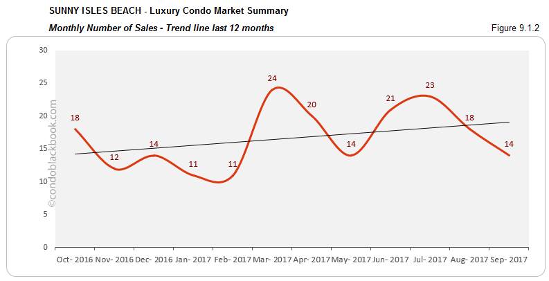 Sunny Isles Beach-Luxury Condo Market Summary Monthly Number of Sales- Trend line last 12 months