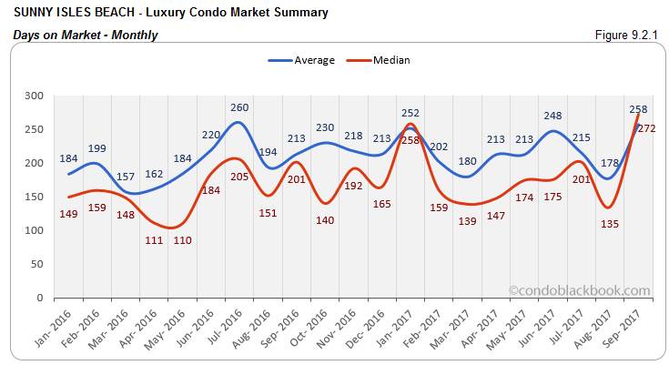 Sunny Isles Beach-Luxury Condo Market Summary Days on Market-Monthly