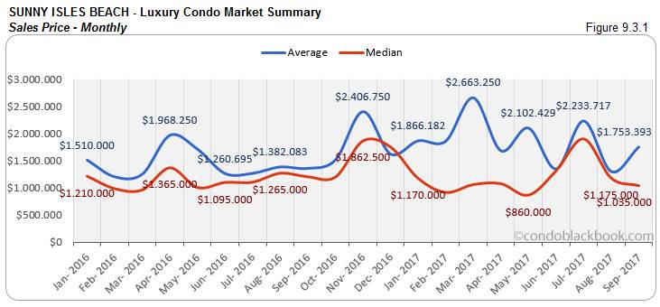 Sunny Isles Beach-Luxury Condo Market Summary Sales Price-Monthly