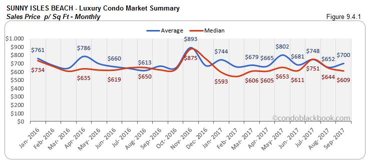 Sunny Isles Beach Luxury Condo Market Summary Sales Price p/ Sq Ft-Monthly