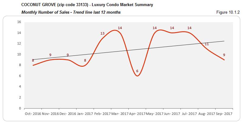 Coconut Grove-Luxury Condo Market Summary Monthly Number of Sales- Trend line last 12 months