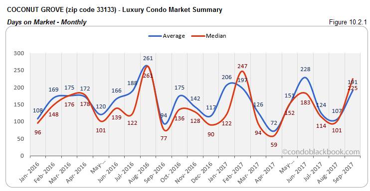 Coconut Grove-Luxury Condo Market Summary Days on Market-Monthly