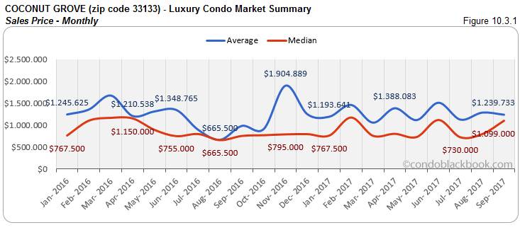 Coconut Grove-Luxury Condo Market Summary sales Price-Monthly