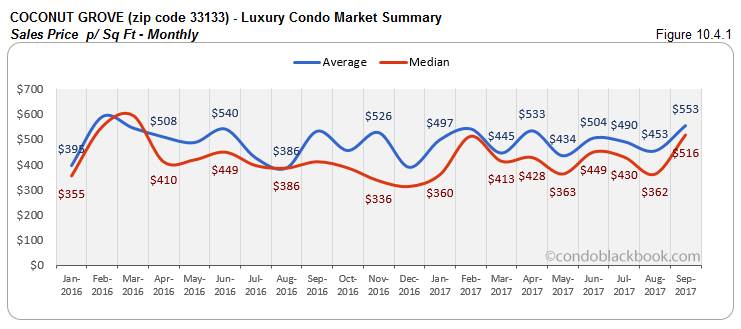 Coconut Grove-Luxury Condo Market Summary Sales Price p/ Sq Ft-Monthly