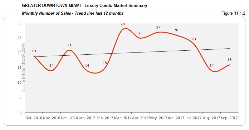 Greater Downtown Miami-Luxury Condo Market Summary Monthly  Number of Sales-Trend line last 12 months