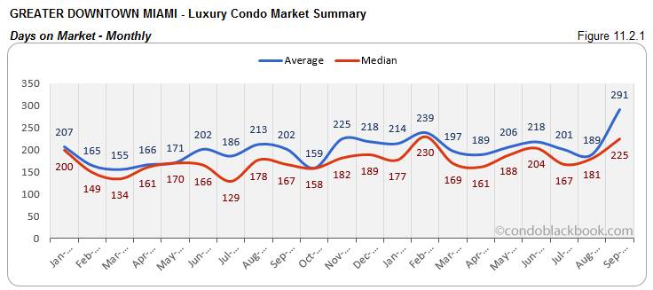 Greater Downtown Miami-Luxury Condo Market Summary Days on Market-Monthly