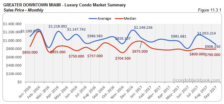 Greater Downtown Miami-Luxury Condo Market Summary Sales Price-Monthly