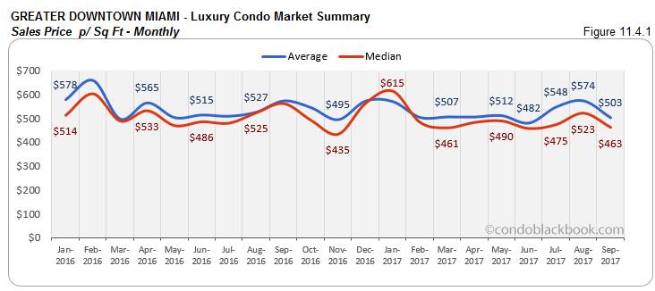 Greater Downtown Miami-Luxury Condo Market Summary Sales Price p/ Sq Ft-Monthly